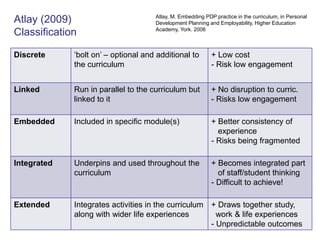 Discrete ‘bolt on’ – optional and additional to 
the curriculum 
+ Low cost 
- Risk low engagement 
Linked Run in parallel to the curriculum but 
linked to it 
+ No disruption to curric. 
- Risks low engagement 
Embedded Included in specific module(s) + Better consistency of 
experience 
- Risks being fragmented 
Integrated Underpins and used throughout the 
curriculum 
+ Becomes integrated part 
of staff/student thinking 
- Difficult to achieve! 
Extended Integrates activities in the curriculum 
along with wider life experiences 
+ Draws together study, 
work & life experiences 
- Unpredictable outcomes 
Atlay (2009) 
Classification 
Atlay, M. Embedding PDP practice in the curriculum, in Personal 
Development Planning and Employability, Higher Education 
Academy, York. 2006 
 