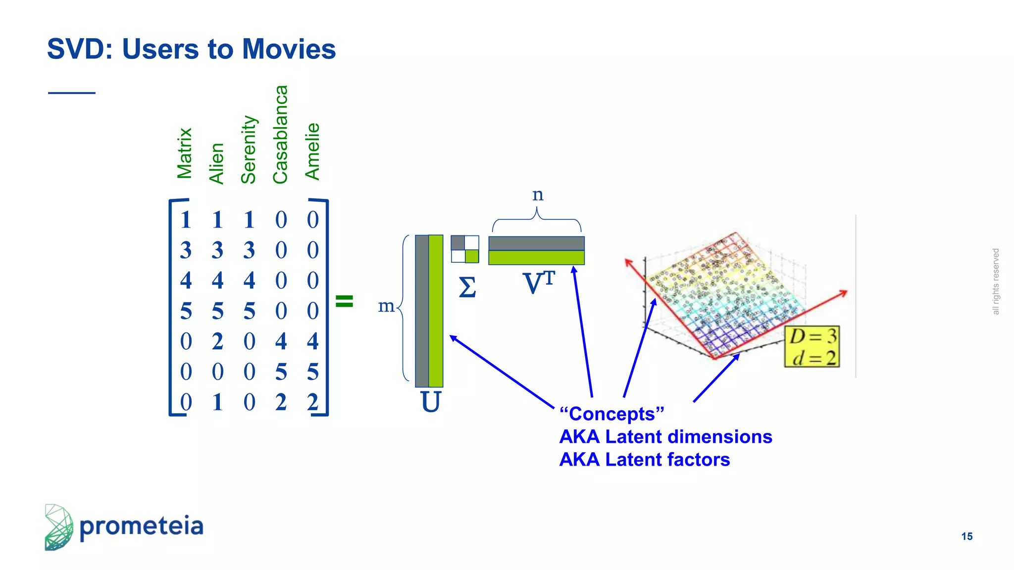 15
allrightsreserved
SVD: Users to Movies
=
1 1 1 0 0
3 3 3 0 0
4 4 4 0 0
5 5 5 0 0
0 2 0 4 4
0 0 0 5 5
0 1 0 2 2

m
n
U
VT
“Concepts”
AKA Latent dimensions
AKA Latent factors
Matrix
Alien
Serenity
Casablanca
Amelie
 