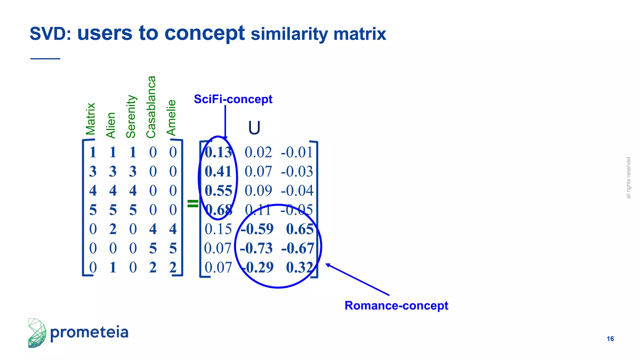 16
allrightsreserved
SVD: users to concept similarity matrix
SciFi-concept
Romance-concept
=
Matrix
Alien
Serenity
Casablanca
Amelie
1 1 1 0 0
3 3 3 0 0
4 4 4 0 0
5 5 5 0 0
0 2 0 4 4
0 0 0 5 5
0 1 0 2 2
0.13 0.02 -0.01
0.41 0.07 -0.03
0.55 0.09 -0.04
0.68 0.11 -0.05
0.15 -0.59 0.65
0.07 -0.73 -0.67
0.07 -0.29 0.32
U
 