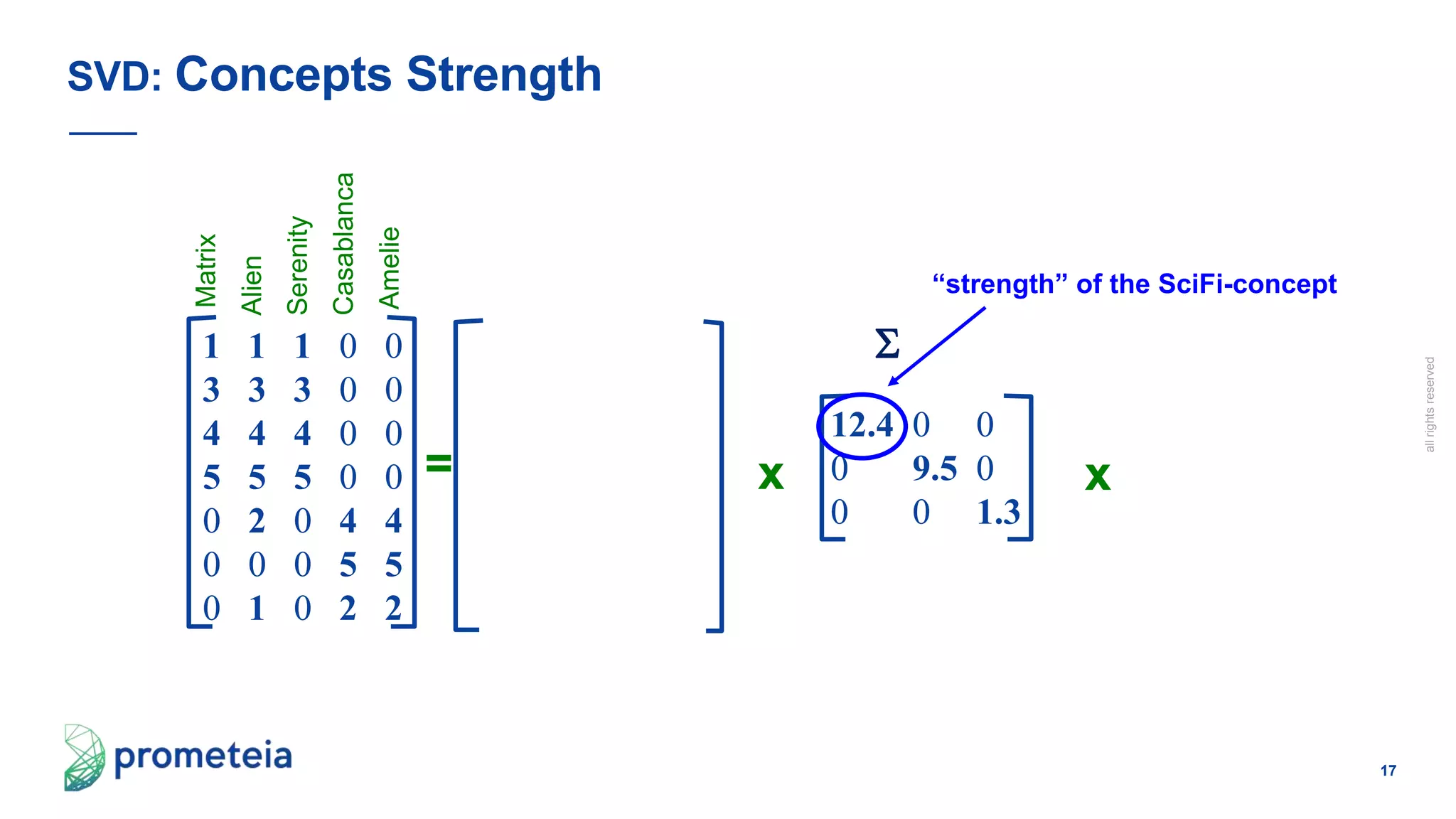 17
allrightsreserved
SVD: Concepts Strength
= x x
Matrix
Alien
Serenity
Casablanca
Amelie
1 1 1 0 0
3 3 3 0 0
4 4 4 0 0
5 5 5 0 0
0 2 0 4 4
0 0 0 5 5
0 1 0 2 2
12.4 0 0
0 9.5 0
0 0 1.3
“strength” of the SciFi-concept

 