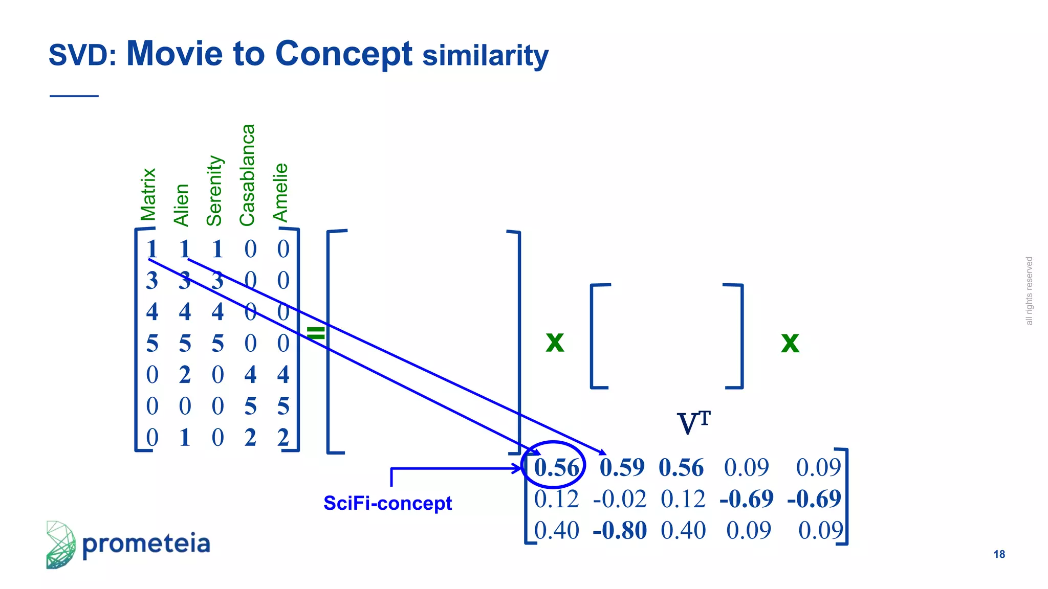 18
allrightsreserved
SVD: Movie to Concept similarity
= x x
Matrix
Alien
Serenity
Casablanca
Amelie
1 1 1 0 0
3 3 3 0 0
4 4 4 0 0
5 5 5 0 0
0 2 0 4 4
0 0 0 5 5
0 1 0 2 2
0.56 0.59 0.56 0.09 0.09
0.12 -0.02 0.12 -0.69 -0.69
0.40 -0.80 0.40 0.09 0.09
VT
SciFi-concept
 
