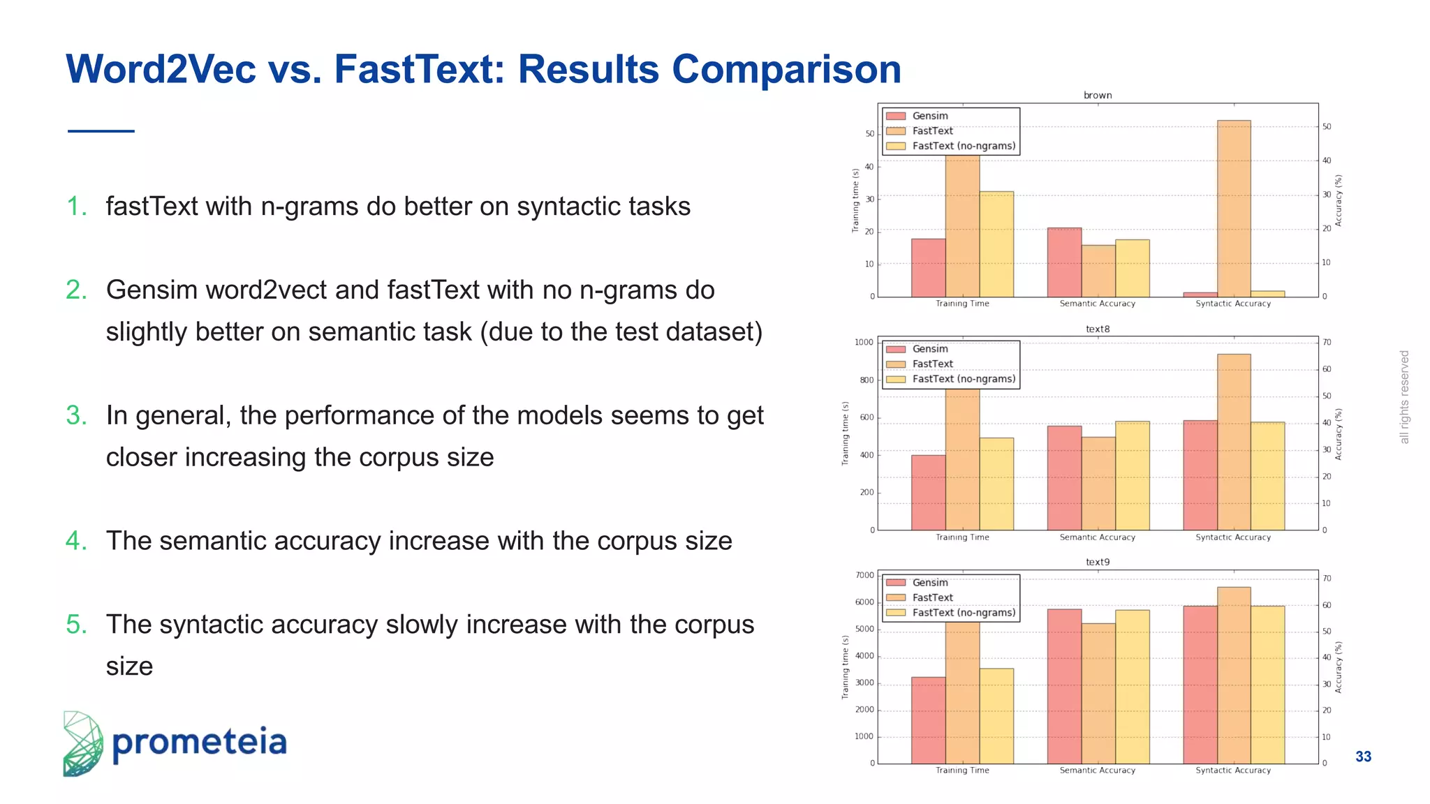 33
allrightsreserved
1. fastText with n-grams do better on syntactic tasks
2. Gensim word2vect and fastText with no n-grams do
slightly better on semantic task (due to the test dataset)
3. In general, the performance of the models seems to get
closer increasing the corpus size
4. The semantic accuracy increase with the corpus size
5. The syntactic accuracy slowly increase with the corpus
size
Word2Vec vs. FastText: Results Comparison
 