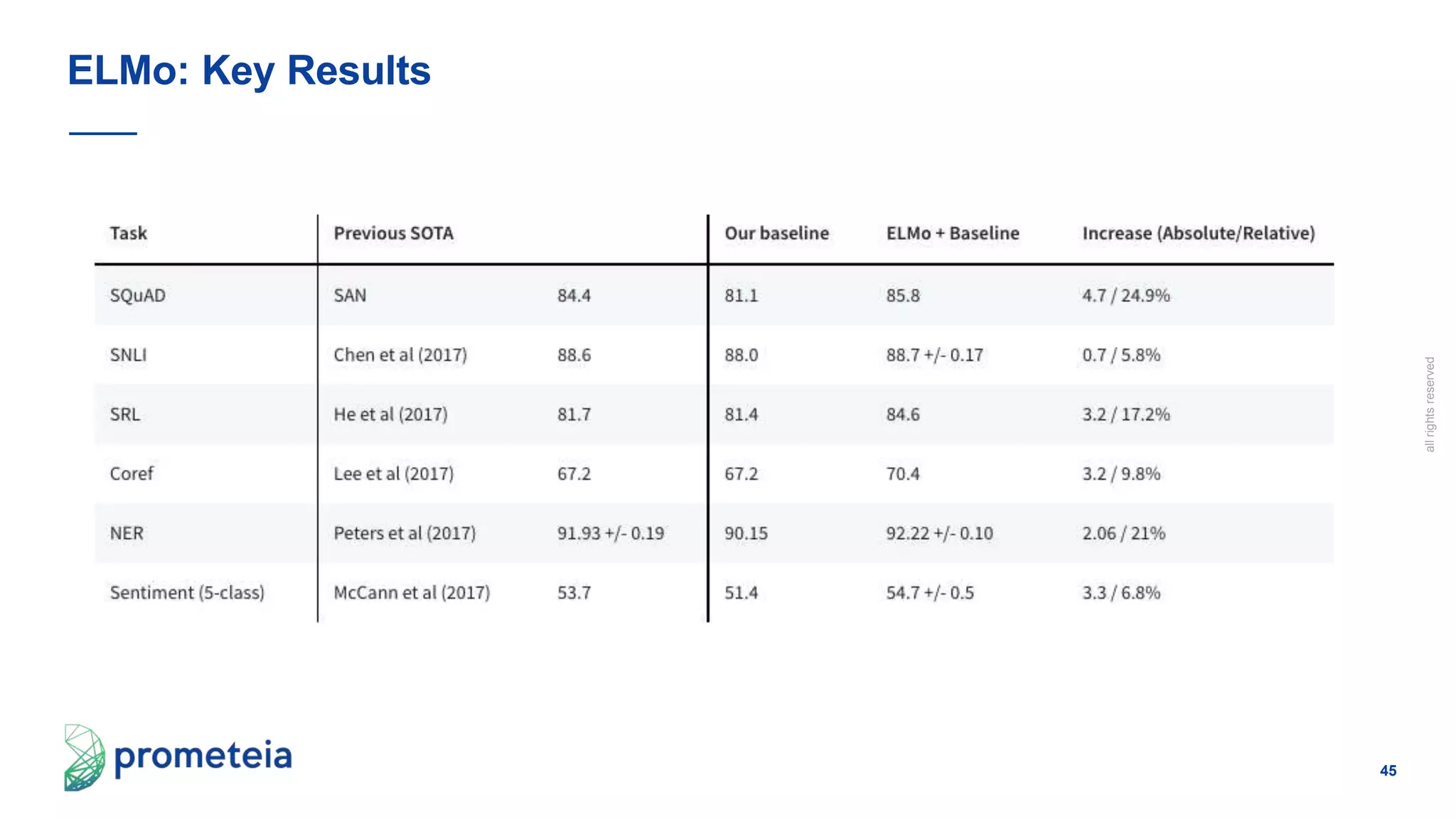 45
allrightsreserved
ELMo: Key Results
 