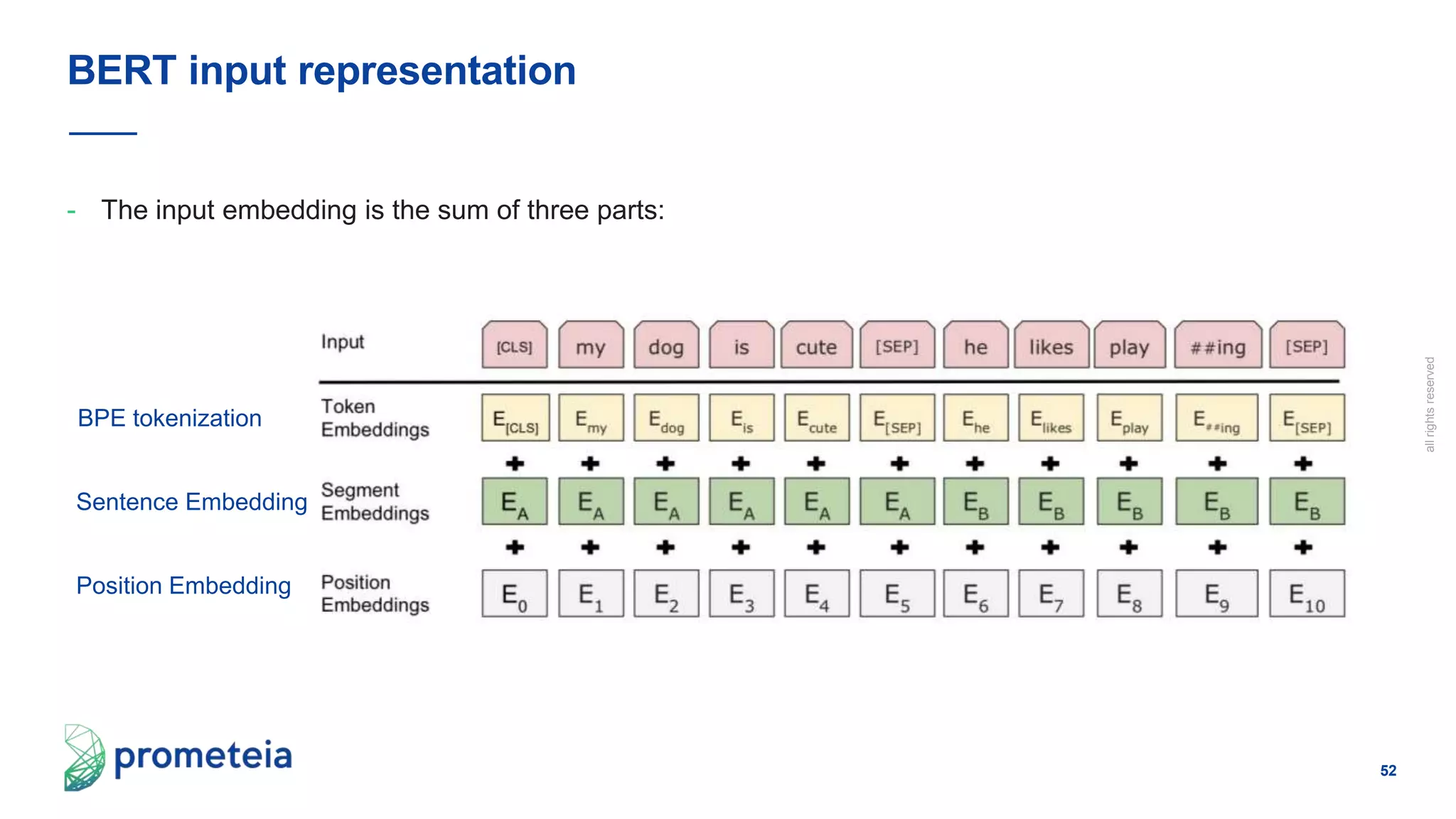 52
allrightsreserved
- The input embedding is the sum of three parts:
BERT input representation
BPE tokenization
Sentence Embedding
Position Embedding
 