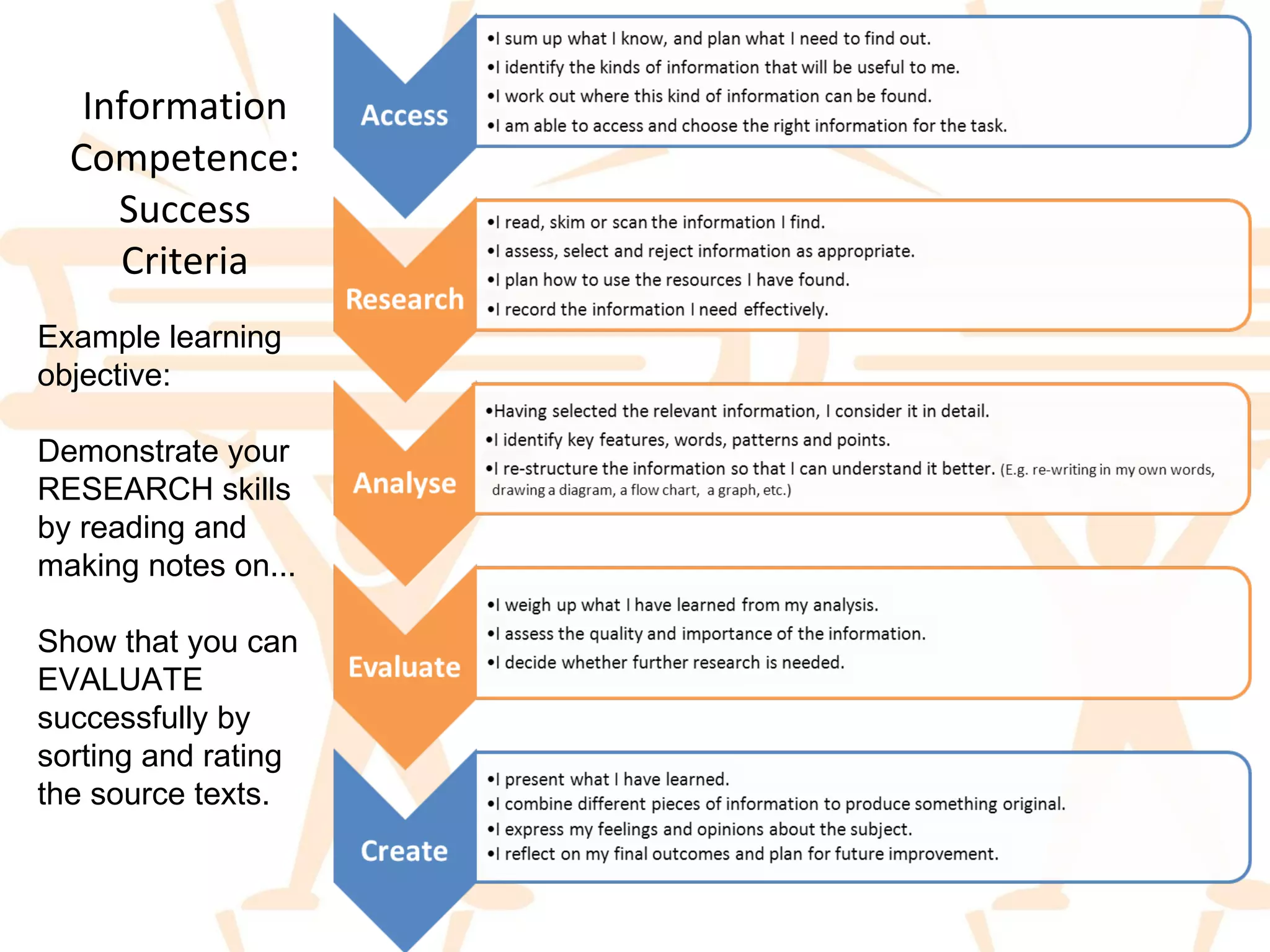 Information Competence: Success Criteria Example learning objective:  Demonstrate your RESEARCH skills by reading and making notes on... Show that you can EVALUATE successfully by sorting and rating the source texts. 
