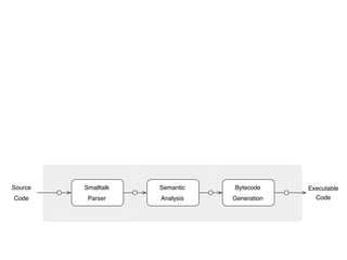 Rules




         <parse>                   <transform>              <attribute>                <bytecode>




Source                 Smalltalk                 Semantic                 Bytecode                  Executable
Code                    Parser                   Analysis                 Generation                  Code

         Traditional Smalltalk Compiler
 