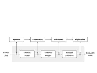 Rules




         <parse>                   <transform>              <attribute>                <bytecode>




Source                 Smalltalk                 Semantic                 Bytecode                  Executable
Code                    Parser                   Analysis                 Generation                  Code

         Traditional Smalltalk Compiler
 