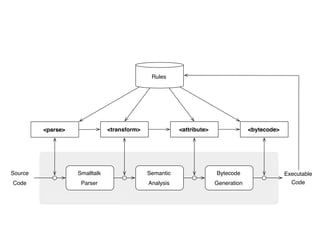 Rules




         <parse>                   <transform>              <attribute>                <bytecode>




Source                 Smalltalk                 Semantic                 Bytecode                  Executable
Code                    Parser                   Analysis                 Generation                  Code

         Traditional Smalltalk Compiler
 