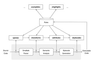 ...        <complete>               <highlight>        ...




                                                  Rules




         <parse>                   <transform>              <attribute>                <bytecode>




Source                 Smalltalk                 Semantic                 Bytecode                  Executable
Code                    Parser                   Analysis                 Generation                  Code

         Traditional Smalltalk Compiler
 