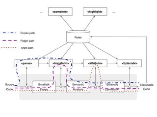 ...        <complete>               <highlight>        ...




         Creole path
                                                  Rules
         Pidgin path

         Argot path




         <parse>                   <transform>              <attribute>                <bytecode>




Source                 Smalltalk                 Semantic                 Bytecode                  Executable
Code                    Parser                   Analysis                 Generation                  Code

         Traditional Smalltalk Compiler
 
