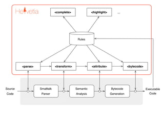 <complete>               <highlight>        ...




                                                  Rules




         <parse>                   <transform>              <attribute>                <bytecode>




Source                 Smalltalk                 Semantic                 Bytecode                  Executable
Code                    Parser                   Analysis                 Generation                  Code

         Traditional Smalltalk Compiler
 