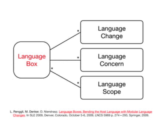 Language
                                               *
                                                               Change


     Language                                  *              Language
       Box                                                     Concern
                             *

                                               *              Language
                                                               Scope


L. Renggli, M. Denker, O. Nierstrasz. Language Boxes: Bending the Host Language with Modular Language
   Changes. In SLE 2009, Denver, Colorado, October 5-6, 2009, LNCS 5969 p. 274—293, Springer, 2009.
 