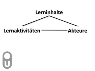 Lernaktivitäten Akteure Lerninhalte 