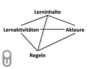 Lernaktivitäten Akteure Regeln Lerninhalte 
