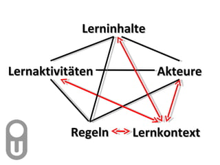 Lernaktivitäten Akteure Regeln Lerninhalte Lernkontext 
