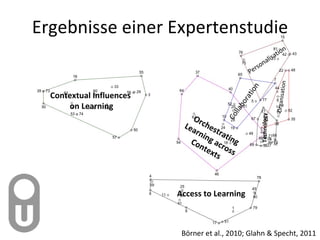 Ergebnisse einer Expertenstudie Contextual Influences  on Learning Access to Learning Orchestrating Learning across  Contexts Technology Organisation Collaboration Personalisation Börner et al., 2010; Glahn & Specht, 2011 