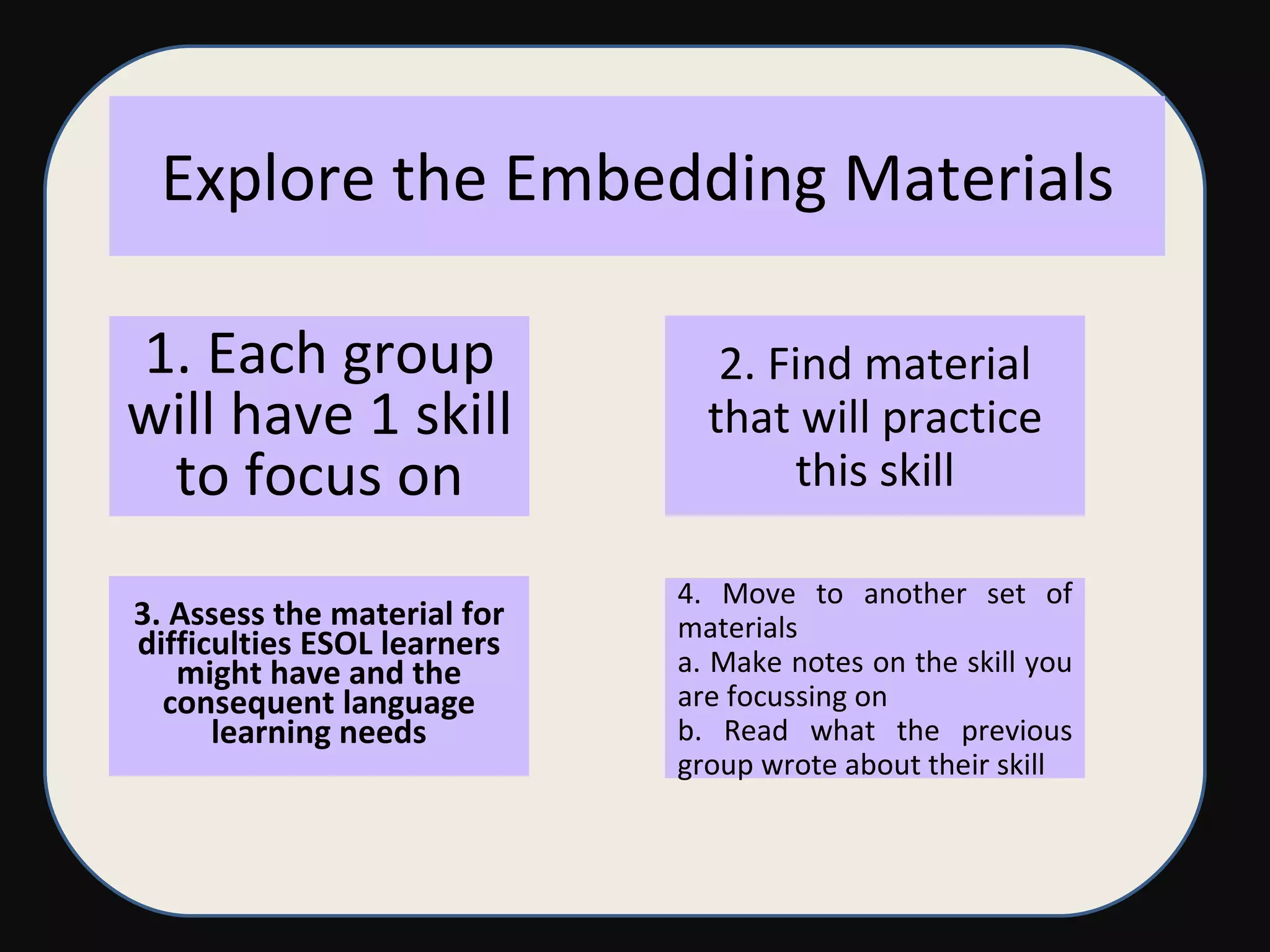 Explore the Embedding Materials 1. Each group will have 1 skill to focus on 2. Find material that will practice this skill 3. Assess the material for difficulties ESOL learners might have and the consequent language learning needs 4. Move to another set of materials a. Make notes on the skill you are focussing on b. Read what the previous group wrote about their skill 