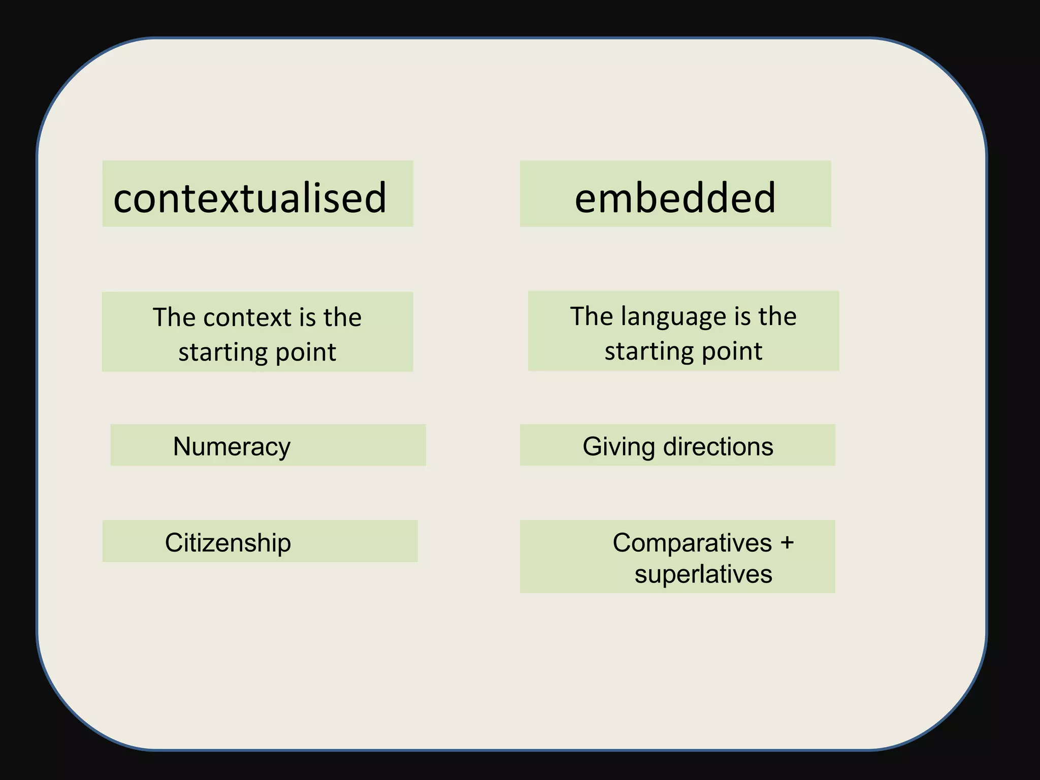 contextualised embedded The context is the starting point The language is the starting point Giving directions Comparatives + superlatives Citizenship Numeracy  