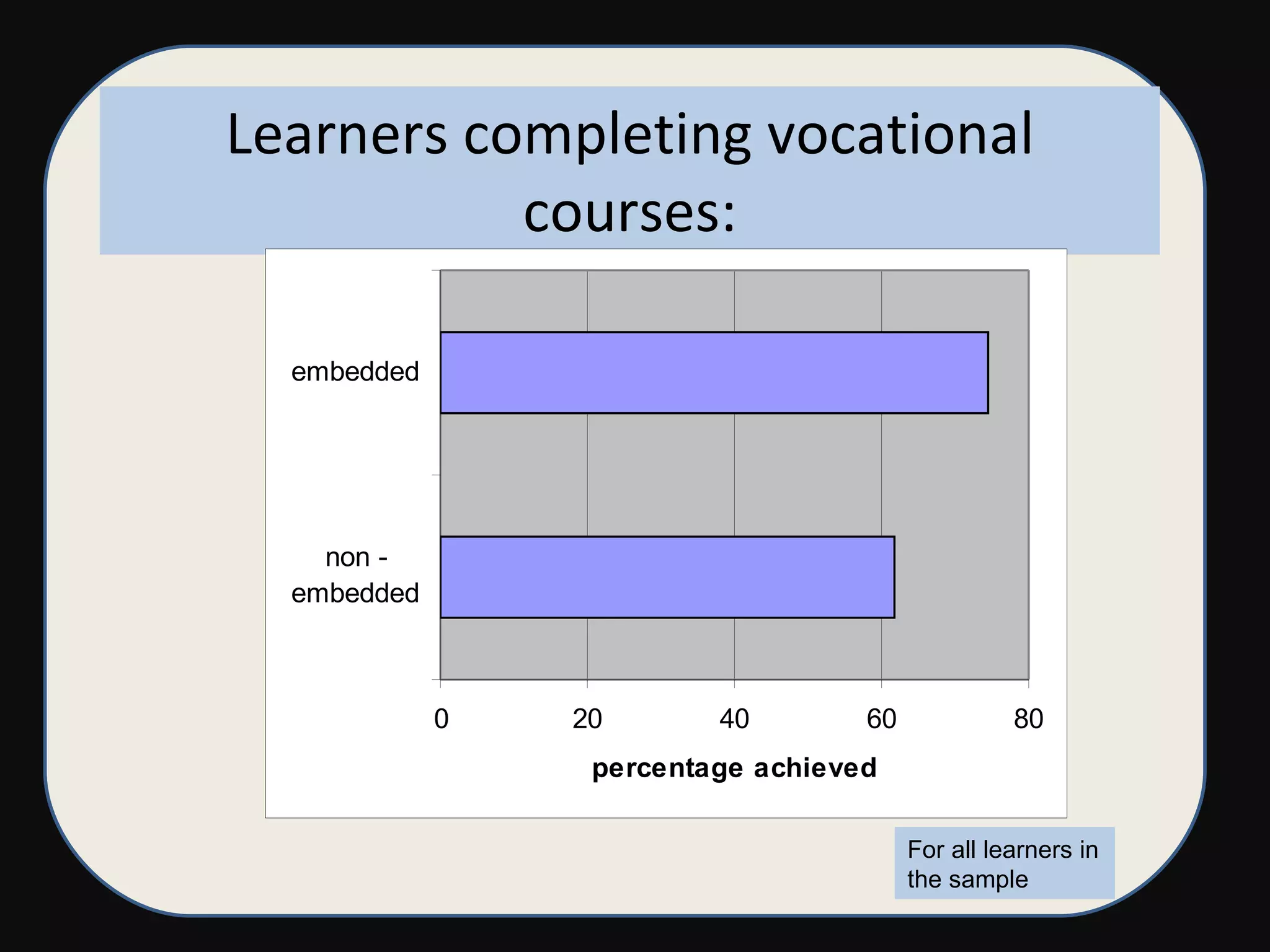 Learners completing vocational courses: For all learners in the sample 