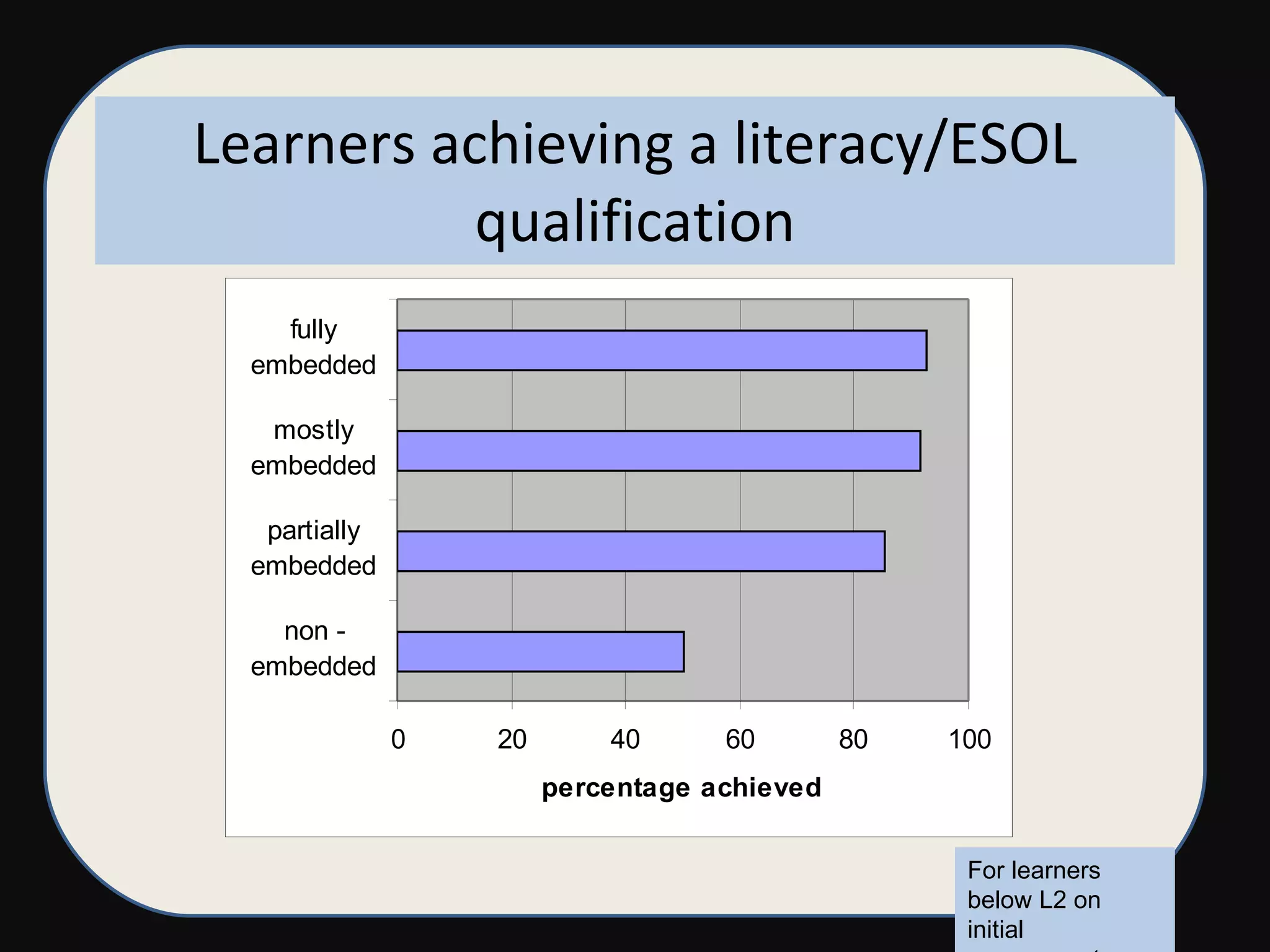 Learners achieving a literacy/ESOL qualification For learners below L2 on initial assessment 