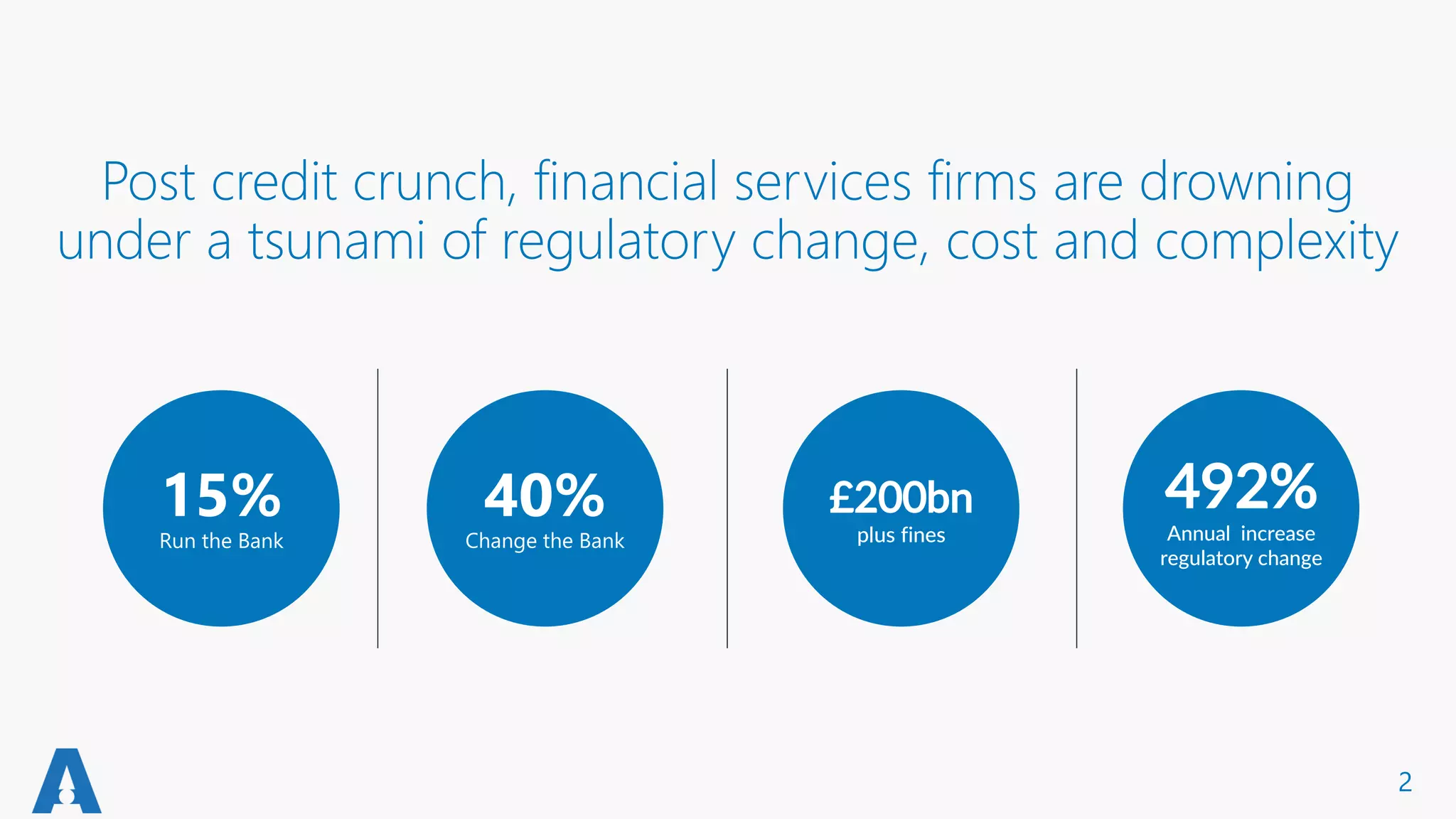 Post credit crunch, financial services firms are drowning
under a tsunami of regulatory change, cost and complexity
2
Run the Bank
£200bn
plus fines
492%
Annual increase
regulatory change
 