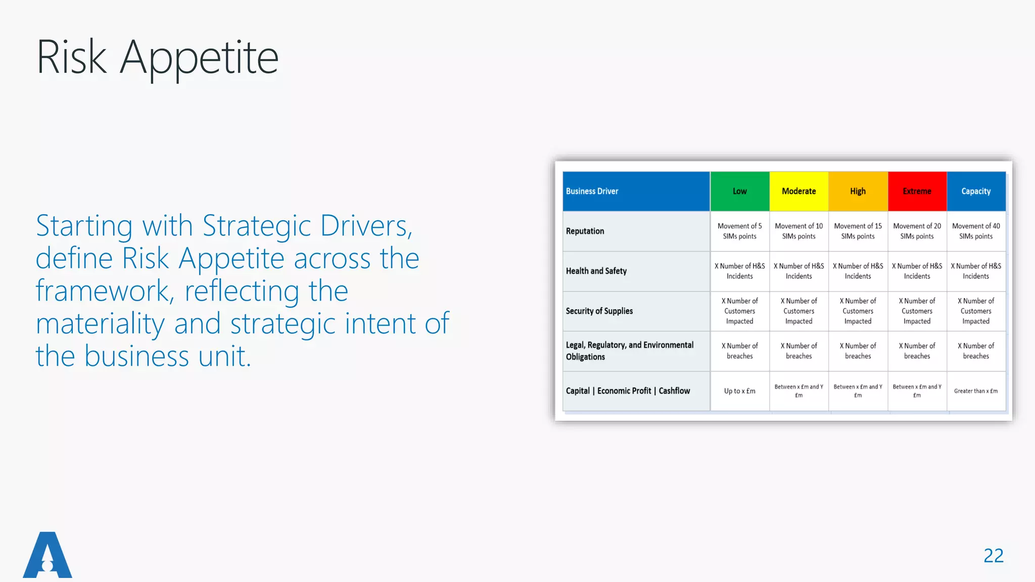 Starting with Strategic Drivers,
define Risk Appetite across the
framework, reflecting the
materiality and strategic intent of
the business unit.
22
 