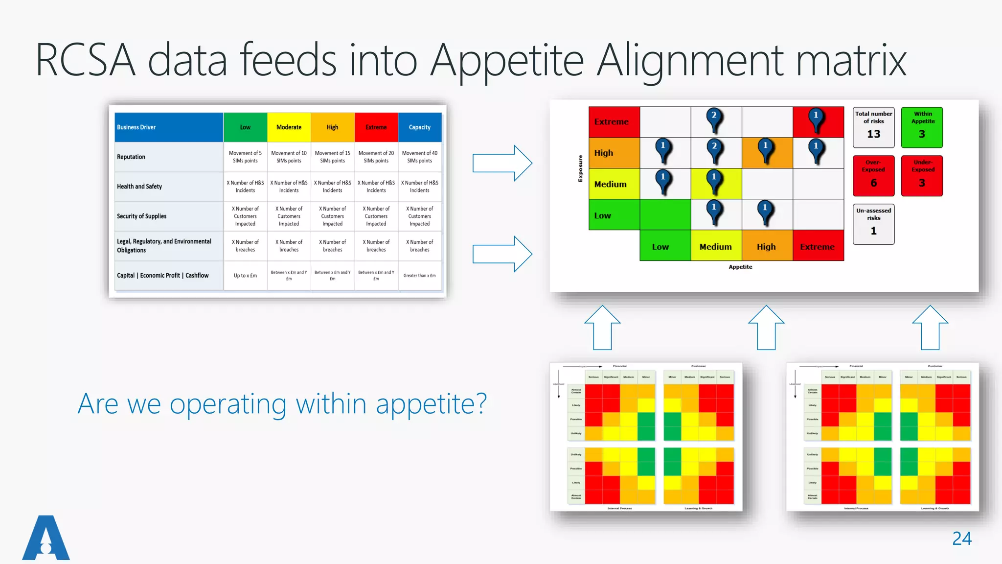 Are we operating within appetite?
24
 