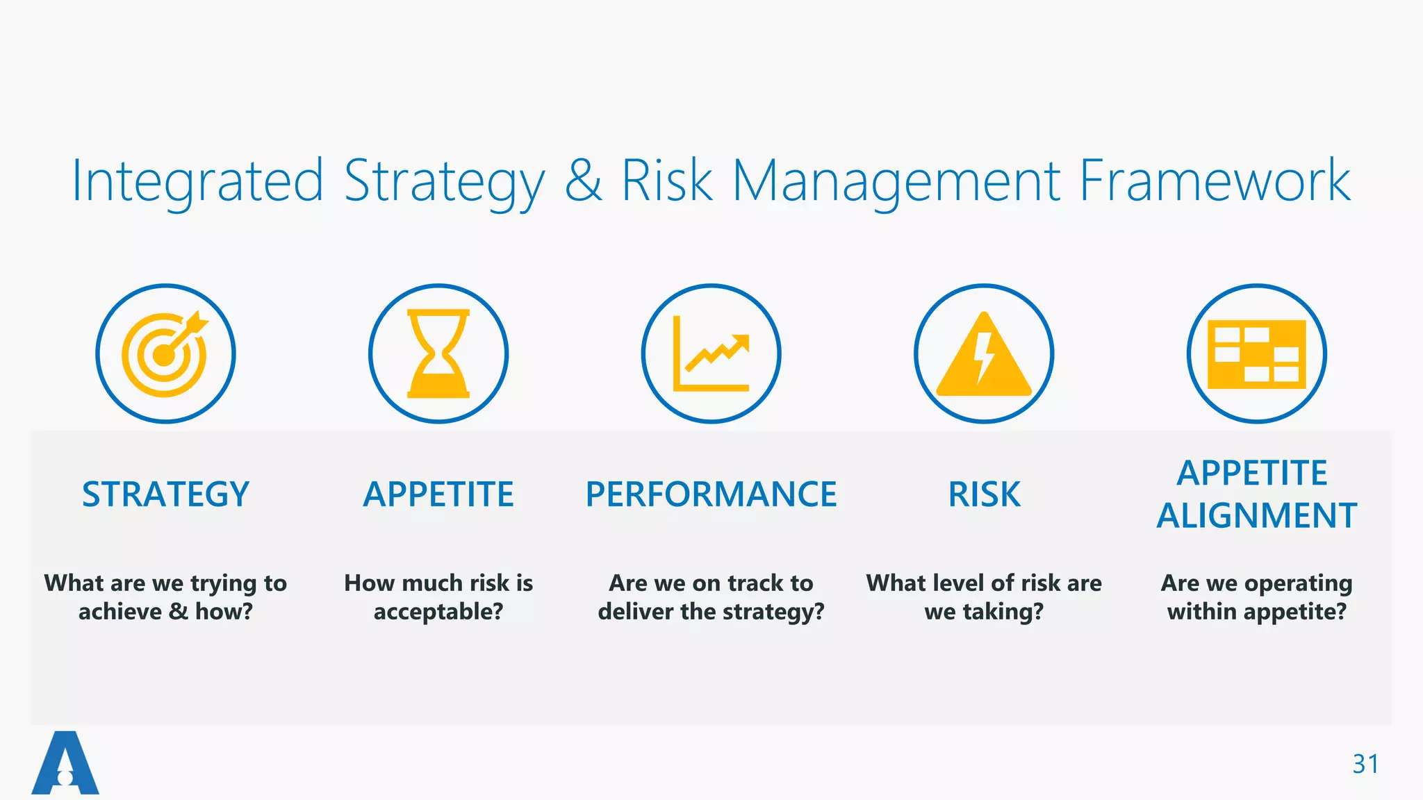 Integrated Strategy & Risk Management Framework
APPETITE
ALIGNMENT
APPETITESTRATEGY PERFORMANCE RISK
31
 