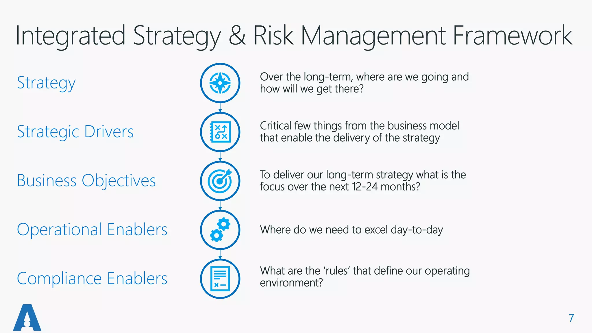 7
Strategy
Strategic Drivers
Business Objectives
Operational Enablers
Compliance Enablers
Over the long-term, where are we going and
how will we get there?
Critical few things from the business model
that enable the delivery of the strategy
To deliver our long-term strategy what is the
focus over the next 12-24 months?
Where do we need to excel day-to-day
What are the ‘rules’ that define our operating
environment?
 