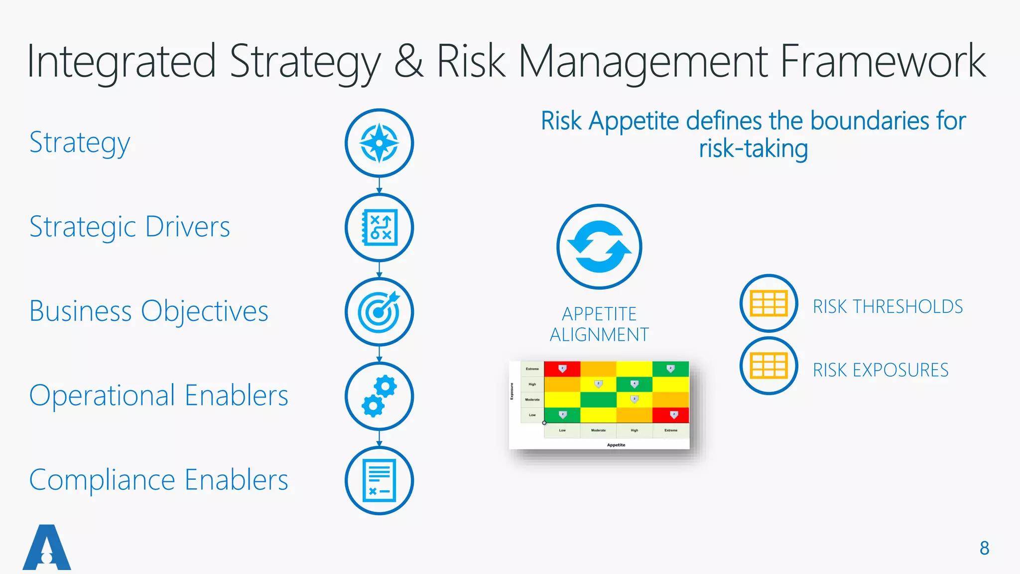 Risk Appetite defines the boundaries for
risk-takingStrategy
Strategic Drivers
Business Objectives
Operational Enablers
APPETITE
ALIGNMENT
RISK THRESHOLDS
RISK EXPOSURES
Compliance Enablers
8
 