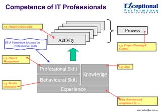 Competence of IT Professionals

e.g. Prepare release plan                     Action
                                             Action              Process
                                          Action
                                        Action
                                      Action
 SFIA framework focuses on
                                    Activity
        Professional skills                                  e.g. Project Planning &
                                                             Control


e.g. Project
Management
                                                             e.g. Java
                            Professional Skill
                                                 Knowledge
                            Behavioural Skill
e.g. Results
orientation
                                      Experience
                                                             Have demonstrated
                                                             competence by …

                                                                           peter.leather@ex-p.co.uk
 