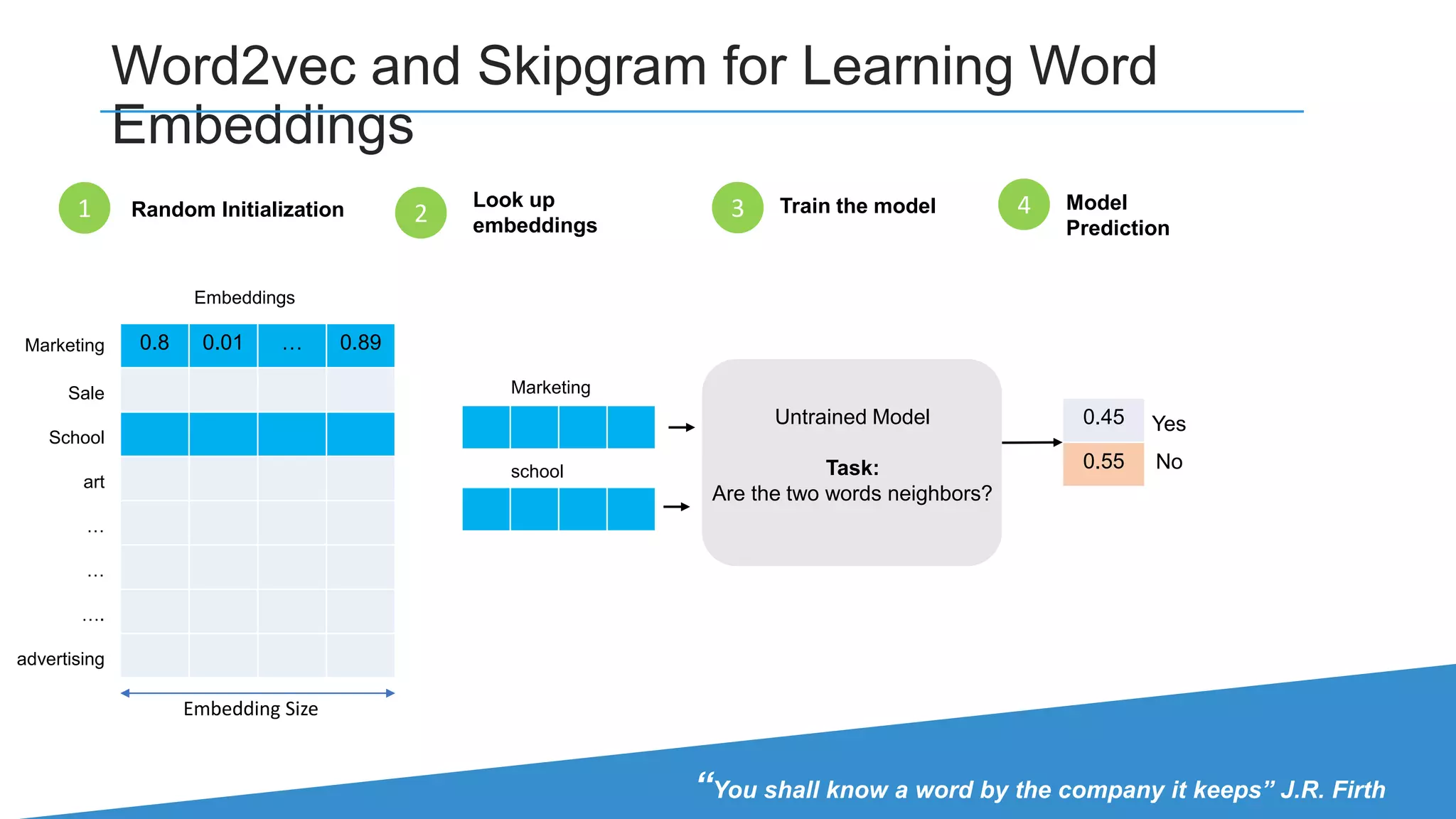 Word2vec and Skipgram for Learning Word
Embeddings
Untrained Model
Task:
Are the two words neighbors?
0.8 0.01 … 0.89Marketing
Sale
School
art
…
…
….
advertising
Embedding Size
Embeddings
“You shall know a word by the company it keeps” J.R. Firth
Random Initialization1 Look up
embeddings2
Marketing
school
Train the model3 Model
Prediction
4
0.45
0.55
Yes
No
 