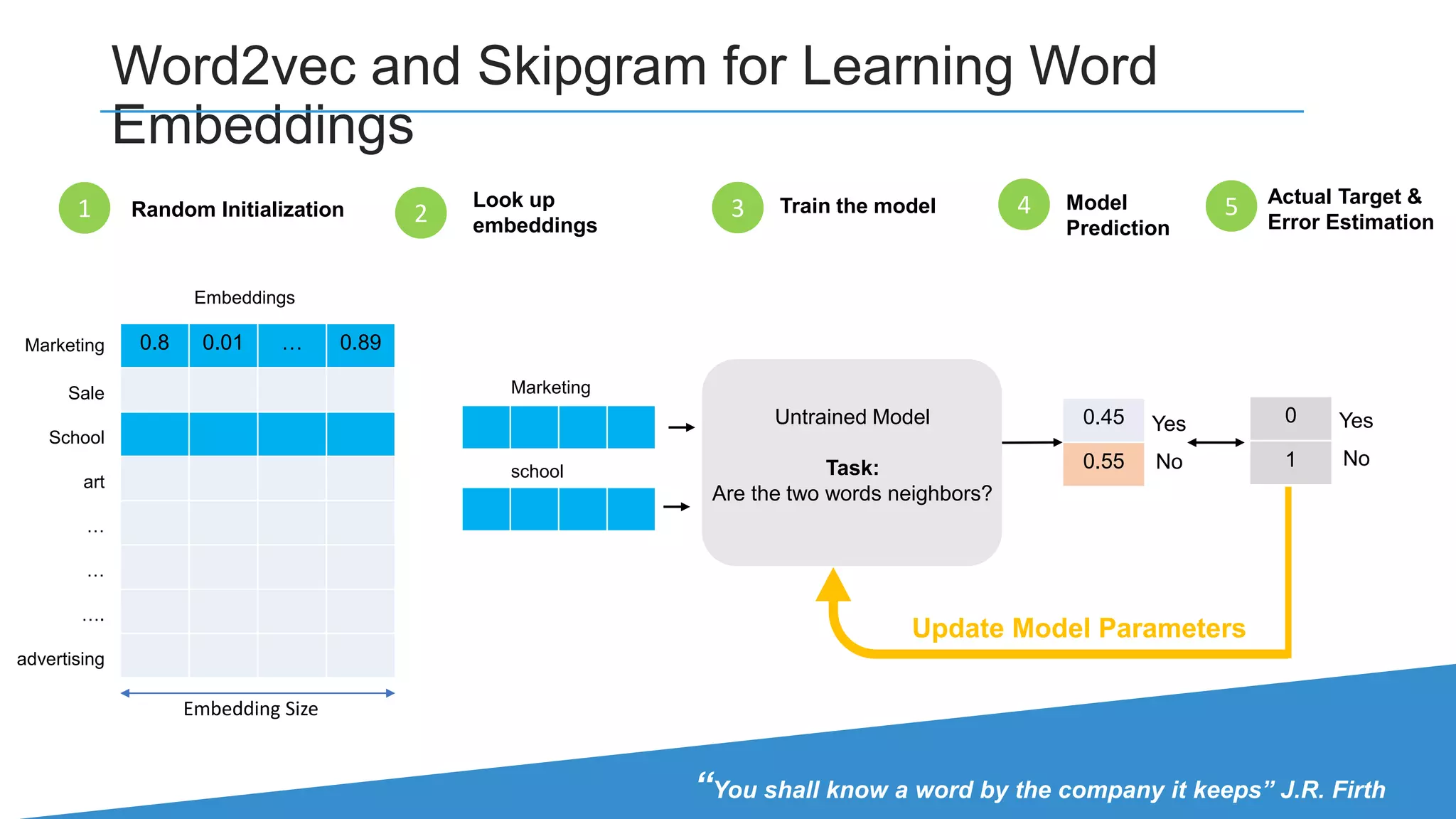 Word2vec and Skipgram for Learning Word
Embeddings
Untrained Model
Task:
Are the two words neighbors?
0.8 0.01 … 0.89Marketing
Sale
School
art
…
…
….
advertising
Embedding Size
Embeddings
“You shall know a word by the company it keeps” J.R. Firth
Random Initialization1 Look up
embeddings2
Marketing
school
Train the model3 Model
Prediction
4
0.45
0.55
Yes
No
Actual Target &
Error Estimation
5
0
1
Yes
No
Update Model Parameters
 