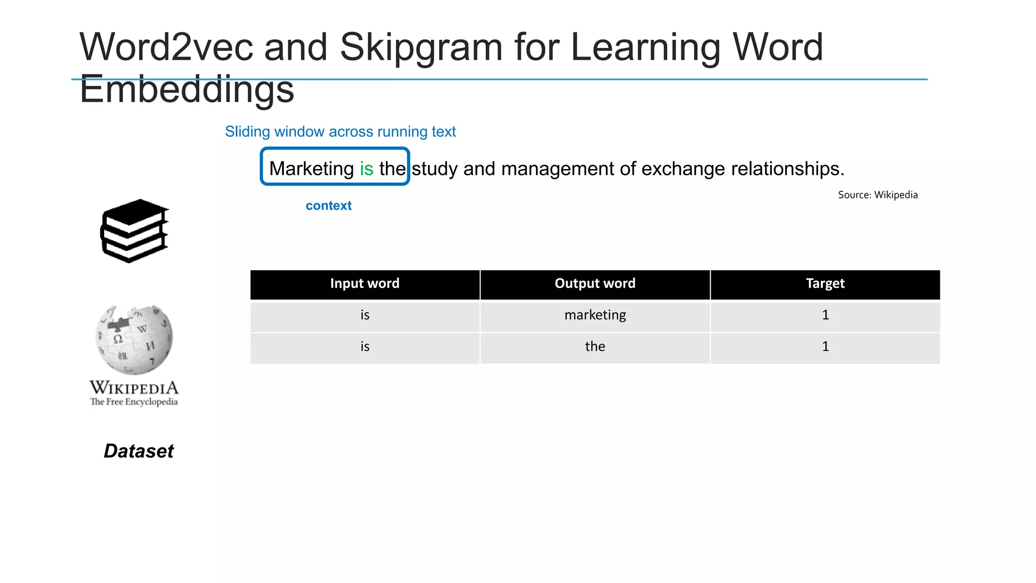 Word2vec and Skipgram for Learning Word
Embeddings
Marketing is the study and management of exchange relationships.
Source: Wikipedia
Sliding window across running text
context
Input word Output word Target
is marketing 1
is the 1
Dataset
 