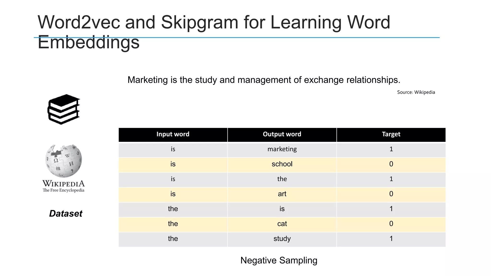 Word2vec and Skipgram for Learning Word
Embeddings
Dataset
Marketing is the study and management of exchange relationships.
Source: Wikipedia
Input word Output word Target
is marketing 1
is school 0
is the 1
is art 0
the is 1
the cat 0
the study 1
Negative Sampling
 