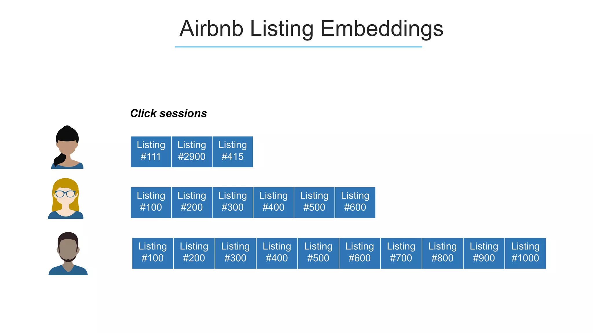 Click sessions
Listing
#100
Listing
#200
Listing
#300
Listing
#400
Listing
#500
Listing
#600
Airbnb Listing Embeddings
Listing
#111
Listing
#2900
Listing
#415
Listing
#100
Listing
#200
Listing
#300
Listing
#400
Listing
#500
Listing
#600
Listing
#700
Listing
#800
Listing
#900
Listing
#1000
 