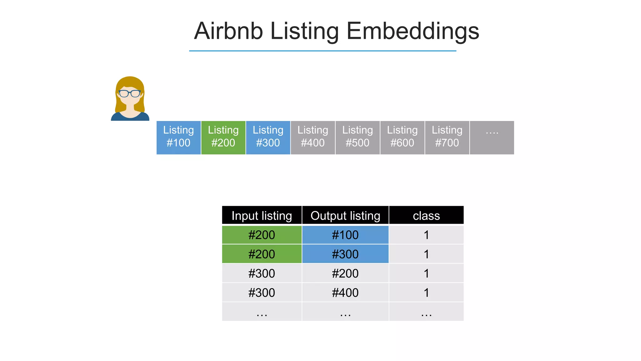 Airbnb Listing Embeddings
Listing
#100
Listing
#200
Listing
#300
Listing
#400
Listing
#500
Listing
#600
Listing
#700
….
Input listing Output listing class
#200 #100 1
#200 #300 1
#300 #200 1
#300 #400 1
… … …
 