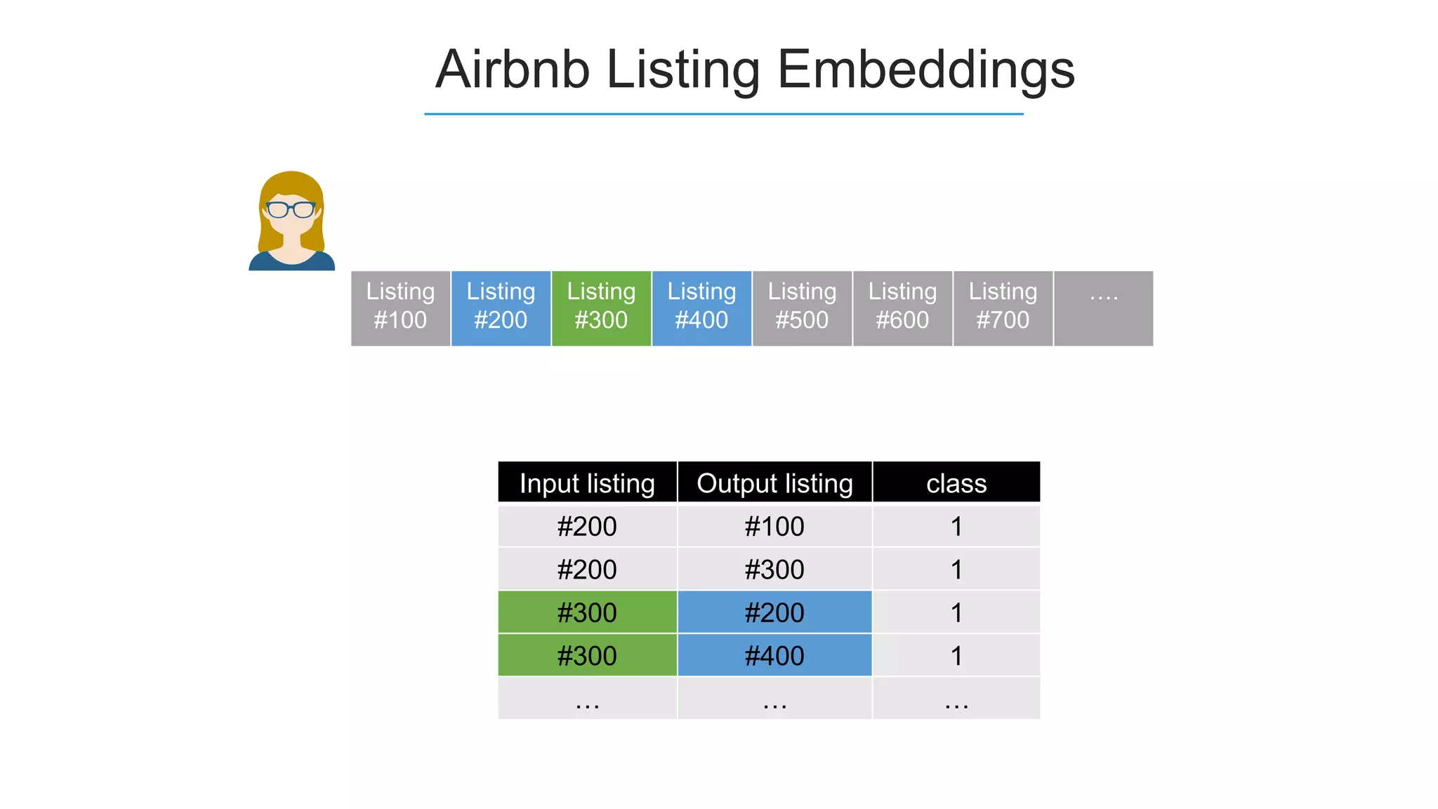 Airbnb Listing Embeddings
Listing
#100
Listing
#200
Listing
#300
Listing
#400
Listing
#500
Listing
#600
Listing
#700
….
Input listing Output listing class
#200 #100 1
#200 #300 1
#300 #200 1
#300 #400 1
… … …
 
