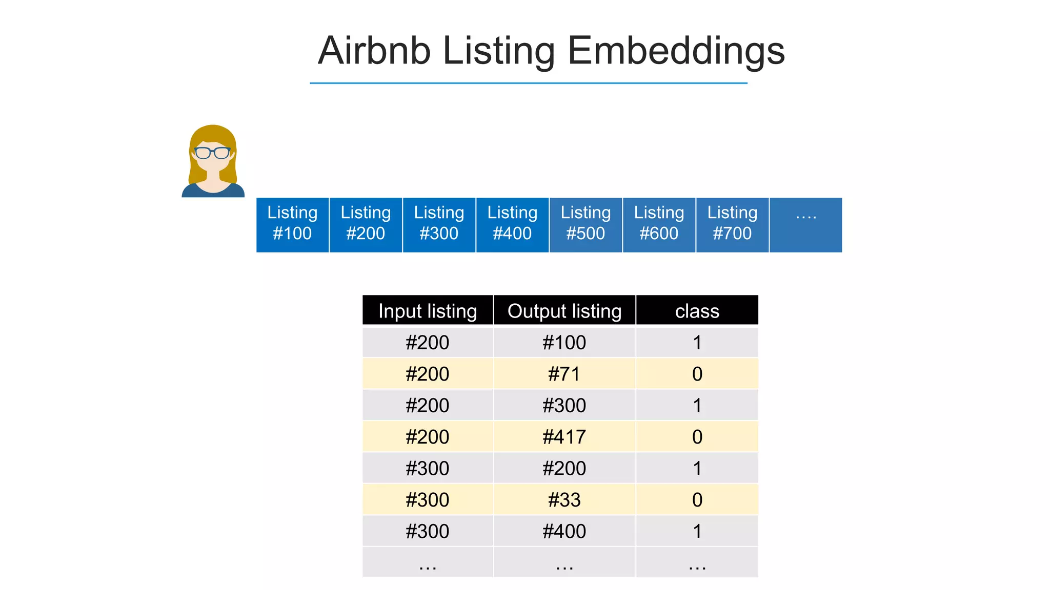 Airbnb Listing Embeddings
Listing
#100
Listing
#200
Listing
#300
Listing
#400
Listing
#500
Listing
#600
Listing
#700
….
Input listing Output listing class
#200 #100 1
#200 #71 0
#200 #300 1
#200 #417 0
#300 #200 1
#300 #33 0
#300 #400 1
… … …
 