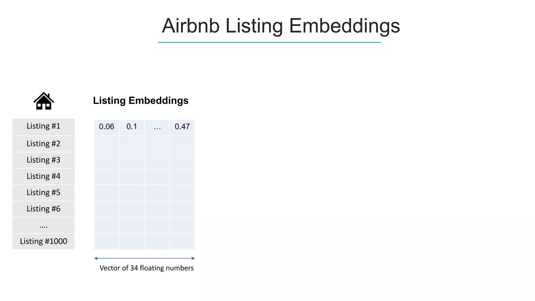 0.06 0.1 … 0.47Listing #1
Listing #2
Listing #3
Listing #4
Listing #5
Listing #6
….
Listing #1000
Vector of 34 floating numbers
Listing Embeddings
Airbnb Listing Embeddings
 