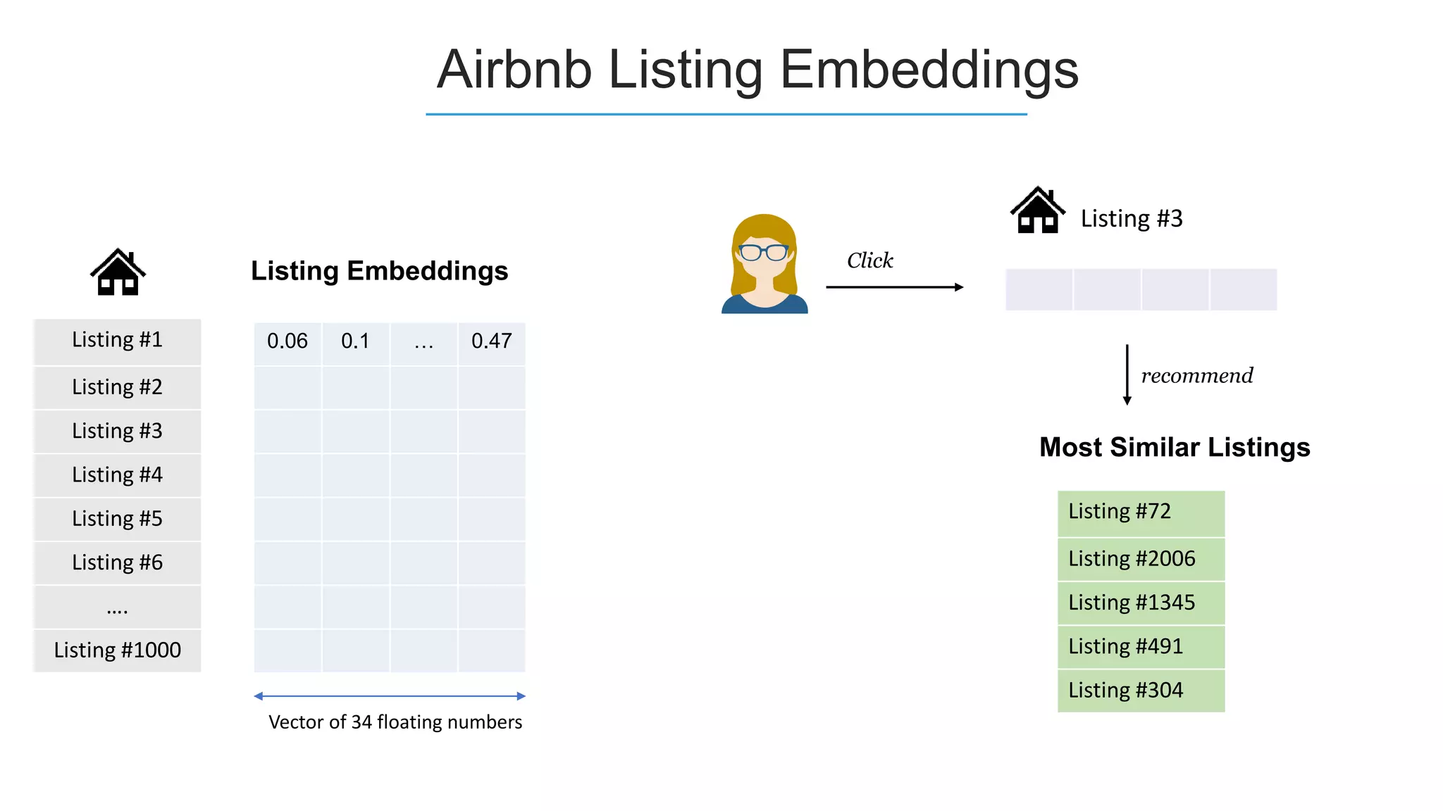 0.06 0.1 … 0.47Listing #1
Listing #2
Listing #3
Listing #4
Listing #5
Listing #6
….
Listing #1000
Listing #3
Most Similar Listings
Listing #72
Listing #2006
Listing #1345
Listing #491
Listing #304
Vector of 34 floating numbers
Listing Embeddings
recommend
Click
Airbnb Listing Embeddings
 