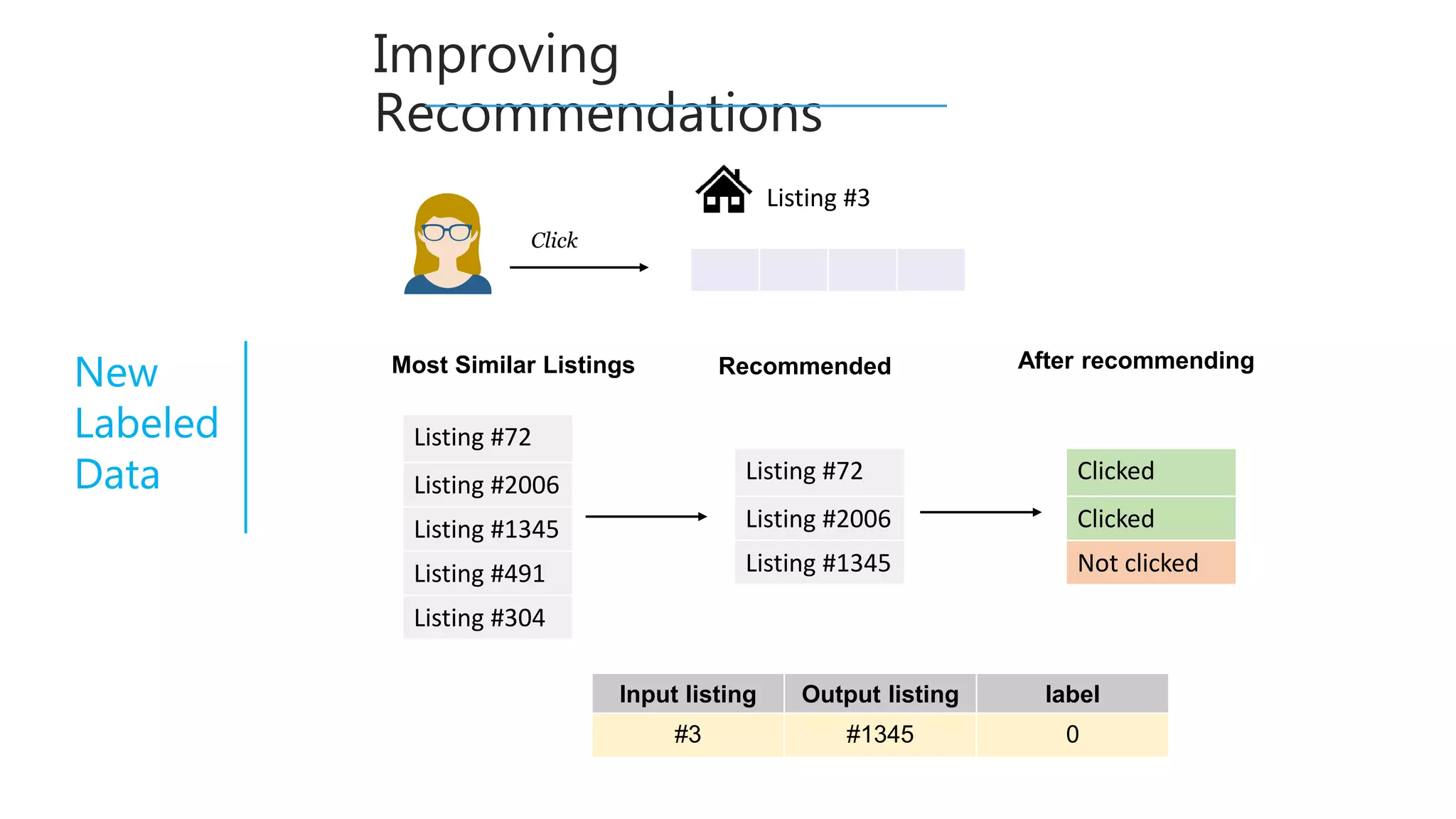 New
Labeled
Data
Most Similar Listings
Listing #72
Listing #2006
Listing #1345
Listing #491
Listing #304
After recommending
Clicked
Clicked
Not clicked
Listing #72
Listing #2006
Listing #1345
Recommended
Input listing Output listing label
#3 #1345 0
Improving
Recommendations
Listing #3
Click
 