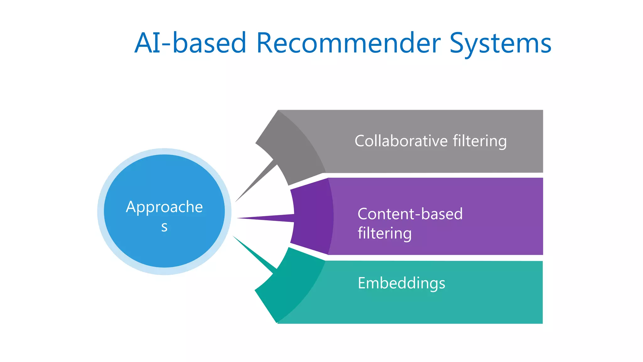 AI-based Recommender Systems
Approache
s
Collaborative filtering
Content-based
filtering
Embeddings
 