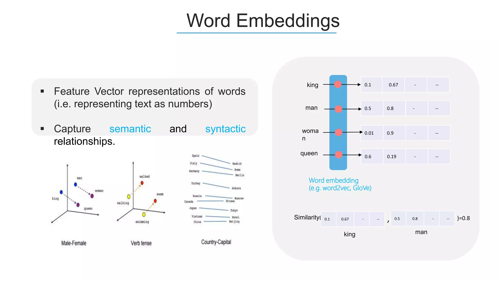 Word Embeddings
 Feature Vector representations of words
(i.e. representing text as numbers)
 Capture semantic and syntactic
relationships.
0.1 0.67 - --
0.5 0.8 - --
0.01 0.9 - --
king
man
woma
n
queen 0.6 0.19 - --
Word embedding
(e.g. word2vec, GloVe)
Similarity( 0.1 0.67 - -- 0.5 0.8 - -- )=0.8
king man
,
 