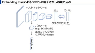 Embedding lossによるDNNへの電⼦透かしの埋め込み
出⼒ ラベル
タスクのロス
ホストネットワーク
E0
Weightw
パラメータ
(e.g. 3x3x64x64)
出⼒フィルタ⽅向
に平均化＋flatten
 