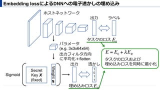 Embedding lossによるDNNへの電⼦透かしの埋め込み
出⼒ ラベル
タスクのロス
ホストネットワーク
パラメータ
(e.g. 3x3x64x64)
出⼒フィルタ⽅向
に平均化＋flatten
Secret
Key X
(fixed)
Weightw
Sigmoid
出⼒ 透かし
埋め込みロス
1
0
1
1
E0
ER
E = E0 + λER
タスクのロスおよび
埋め込みロスを同時に最⼩化
 