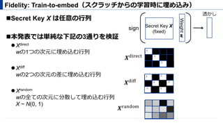 ! Secret Key X は任意の⾏列
! 本発表では単純な下記の3通りを検証
" Xdirect
wの1つの次元に埋め込む⾏列
" Xdiff
wの2つの次元の差に埋め込む⾏列
" Xrandom
wの全ての次元に分散して埋め込む⾏列
X ~ N(0, 1)
Fidelity: Train-to-embed（スクラッチからの学習時に埋め込み）
Secret Key X
(fixed)
Weightw
sign
透かし
1
1
1 1
1
1
1-1
-11
1
-1-1
-1
 