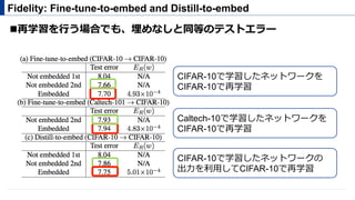 ! 再学習を⾏う場合でも、埋めなしと同等のテストエラー
Fidelity: Fine-tune-to-embed and Distill-to-embed
CIFAR-10で学習したネットワークを
CIFAR-10で再学習
Caltech-10で学習したネットワークを
CIFAR-10で再学習
CIFAR-10で学習したネットワークの
出⼒を利⽤してCIFAR-10で再学習
 