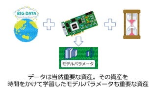 データは当然重要な資産。その資産を
時間をかけて学習したモデルパラメータも重要な資産
モデルパラメータ
 