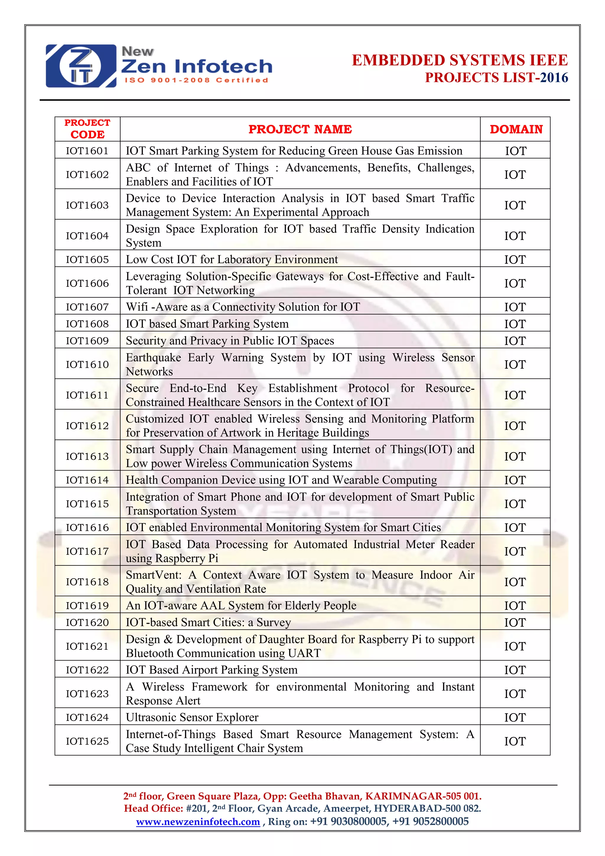 EMBEDDED SYSTEMS IEEE
PROJECTS LIST-2016
2nd floor, Green Square Plaza, Opp: Geetha Bhavan, KARIMNAGAR-505 001.
Head Office: #201, 2nd Floor, Gyan Arcade, Ameerpet, HYDERABAD-500 082.
www.newzeninfotech.com , Ring on: +91 9030800005, +91 9052800005
PROJECT
CODE PROJECT NAME DOMAIN
IOT1601 IOT Smart Parking System for Reducing Green House Gas Emission IOT
IOT1602
ABC of Internet of Things : Advancements, Benefits, Challenges,
Enablers and Facilities of IOT
IOT
IOT1603
Device to Device Interaction Analysis in IOT based Smart Traffic
Management System: An Experimental Approach
IOT
IOT1604
Design Space Exploration for IOT based Traffic Density Indication
System
IOT
IOT1605 Low Cost IOT for Laboratory Environment IOT
IOT1606
Leveraging Solution-Specific Gateways for Cost-Effective and Fault-
Tolerant IOT Networking
IOT
IOT1607 Wifi -Aware as a Connectivity Solution for IOT IOT
IOT1608 IOT based Smart Parking System IOT
IOT1609 Security and Privacy in Public IOT Spaces IOT
IOT1610
Earthquake Early Warning System by IOT using Wireless Sensor
Networks
IOT
IOT1611
Secure End-to-End Key Establishment Protocol for Resource-
Constrained Healthcare Sensors in the Context of IOT
IOT
IOT1612
Customized IOT enabled Wireless Sensing and Monitoring Platform
for Preservation of Artwork in Heritage Buildings
IOT
IOT1613
Smart Supply Chain Management using Internet of Things(IOT) and
Low power Wireless Communication Systems
IOT
IOT1614 Health Companion Device using IOT and Wearable Computing IOT
IOT1615
Integration of Smart Phone and IOT for development of Smart Public
Transportation System
IOT
IOT1616 IOT enabled Environmental Monitoring System for Smart Cities IOT
IOT1617
IOT Based Data Processing for Automated Industrial Meter Reader
using Raspberry Pi
IOT
IOT1618
SmartVent: A Context Aware IOT System to Measure Indoor Air
Quality and Ventilation Rate
IOT
IOT1619 An IOT-aware AAL System for Elderly People IOT
IOT1620 IOT-based Smart Cities: a Survey IOT
IOT1621
Design & Development of Daughter Board for Raspberry Pi to support
Bluetooth Communication using UART
IOT
IOT1622 IOT Based Airport Parking System IOT
IOT1623
A Wireless Framework for environmental Monitoring and Instant
Response Alert
IOT
IOT1624 Ultrasonic Sensor Explorer IOT
IOT1625
Internet-of-Things Based Smart Resource Management System: A
Case Study Intelligent Chair System
IOT
 